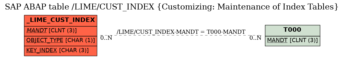 E-R Diagram for table /LIME/CUST_INDEX (Customizing: Maintenance of Index Tables)