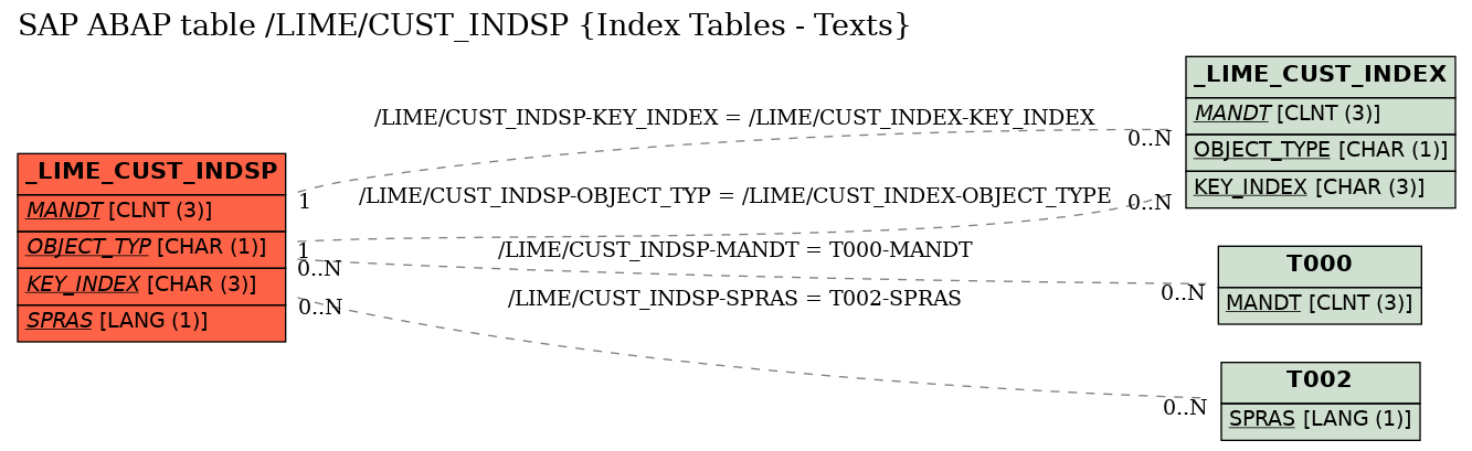 E-R Diagram for table /LIME/CUST_INDSP (Index Tables - Texts)