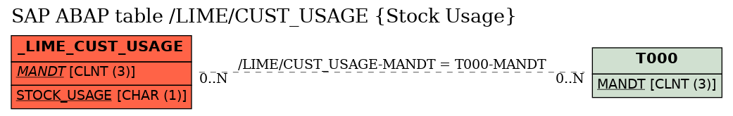 E-R Diagram for table /LIME/CUST_USAGE (Stock Usage)