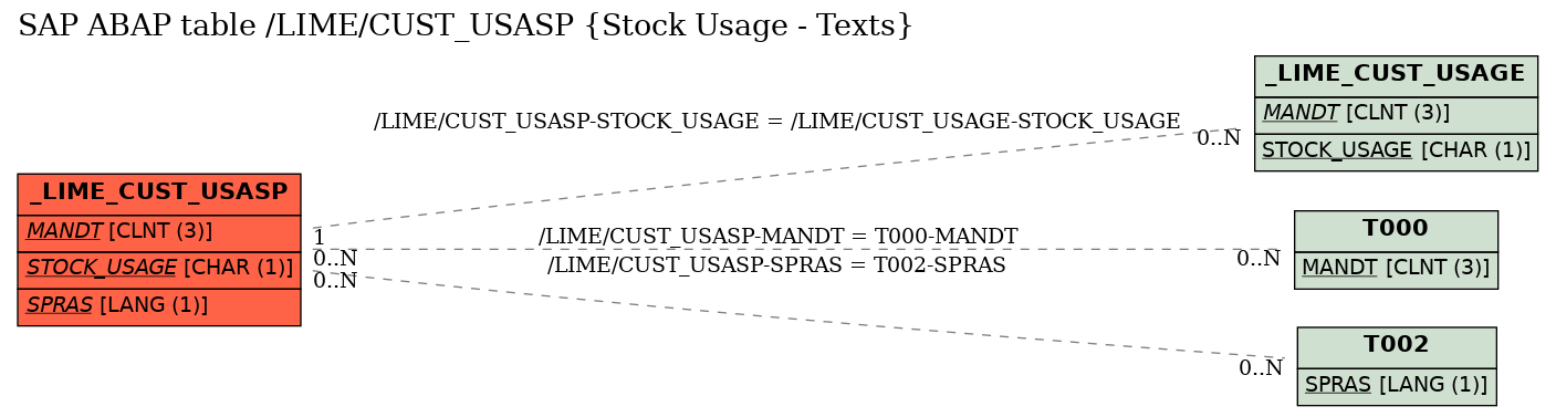 E-R Diagram for table /LIME/CUST_USASP (Stock Usage - Texts)