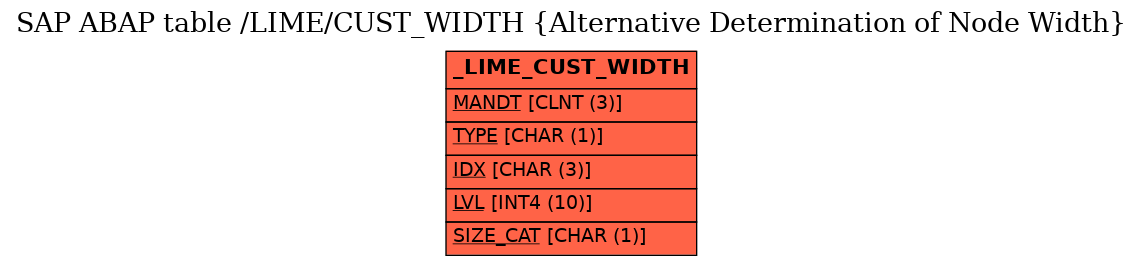 E-R Diagram for table /LIME/CUST_WIDTH (Alternative Determination of Node Width)