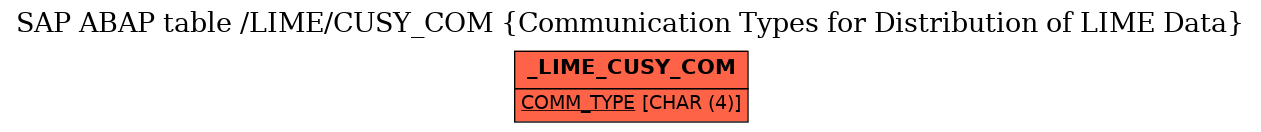 E-R Diagram for table /LIME/CUSY_COM (Communication Types for Distribution of LIME Data)