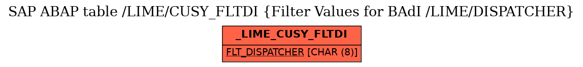 E-R Diagram for table /LIME/CUSY_FLTDI (Filter Values for BAdI /LIME/DISPATCHER)