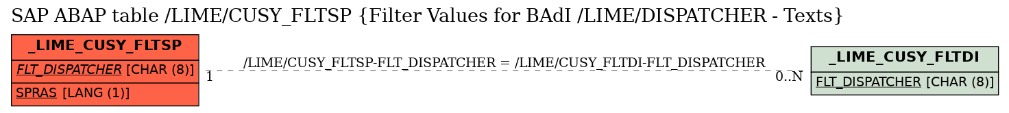 E-R Diagram for table /LIME/CUSY_FLTSP (Filter Values for BAdI /LIME/DISPATCHER - Texts)