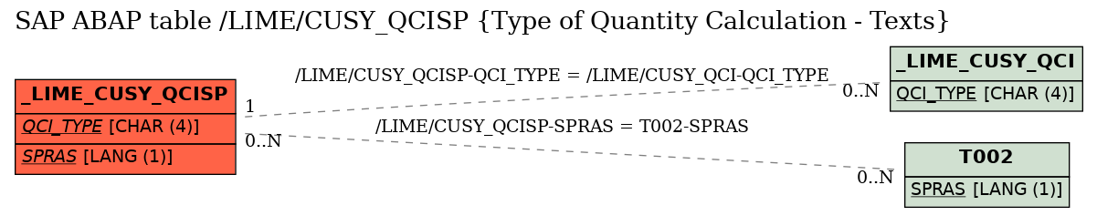 E-R Diagram for table /LIME/CUSY_QCISP (Type of Quantity Calculation - Texts)