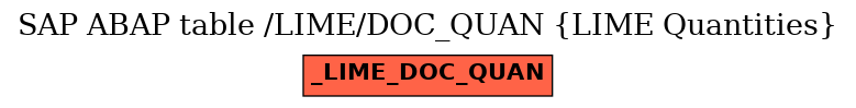 E-R Diagram for table /LIME/DOC_QUAN (LIME Quantities)