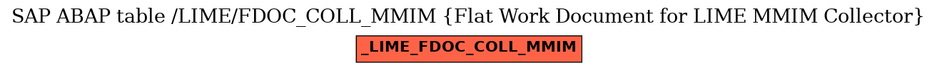 E-R Diagram for table /LIME/FDOC_COLL_MMIM (Flat Work Document for LIME MMIM Collector)