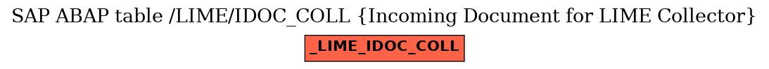 E-R Diagram for table /LIME/IDOC_COLL (Incoming Document for LIME Collector)
