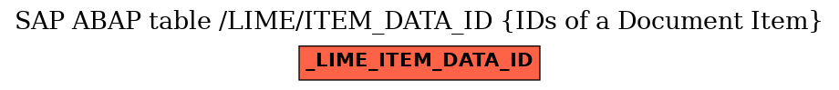 E-R Diagram for table /LIME/ITEM_DATA_ID (IDs of a Document Item)