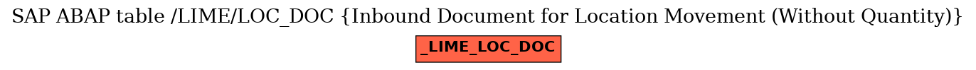 E-R Diagram for table /LIME/LOC_DOC (Inbound Document for Location Movement (Without Quantity))