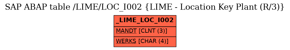 E-R Diagram for table /LIME/LOC_I002 (LIME - Location Key Plant (R/3))