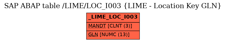 E-R Diagram for table /LIME/LOC_I003 (LIME - Location Key GLN)