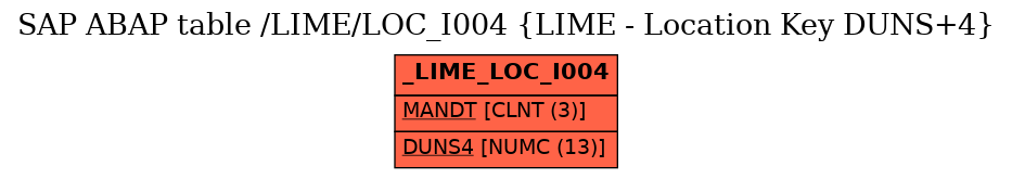 E-R Diagram for table /LIME/LOC_I004 (LIME - Location Key DUNS+4)