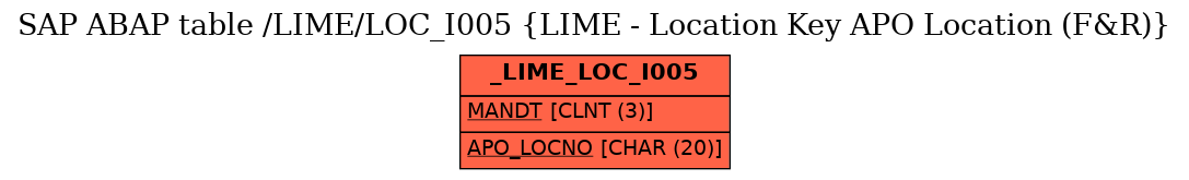 E-R Diagram for table /LIME/LOC_I005 (LIME - Location Key APO Location (F&R))