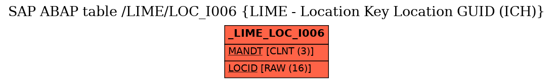 E-R Diagram for table /LIME/LOC_I006 (LIME - Location Key Location GUID (ICH))