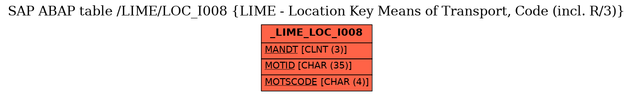 E-R Diagram for table /LIME/LOC_I008 (LIME - Location Key Means of Transport, Code (incl. R/3))