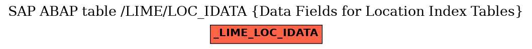 E-R Diagram for table /LIME/LOC_IDATA (Data Fields for Location Index Tables)