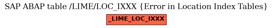 E-R Diagram for table /LIME/LOC_IXXX (Error in Location Index Tables)