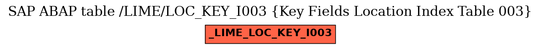 E-R Diagram for table /LIME/LOC_KEY_I003 (Key Fields Location Index Table 003)