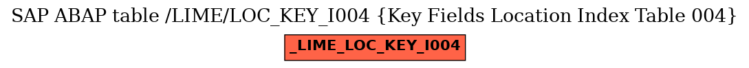 E-R Diagram for table /LIME/LOC_KEY_I004 (Key Fields Location Index Table 004)