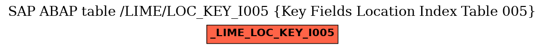 E-R Diagram for table /LIME/LOC_KEY_I005 (Key Fields Location Index Table 005)