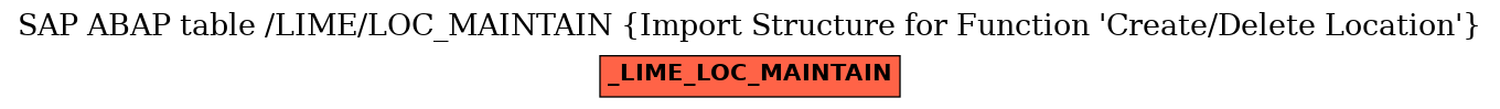 E-R Diagram for table /LIME/LOC_MAINTAIN (Import Structure for Function 'Create/Delete Location')