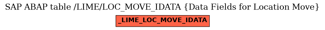 E-R Diagram for table /LIME/LOC_MOVE_IDATA (Data Fields for Location Move)