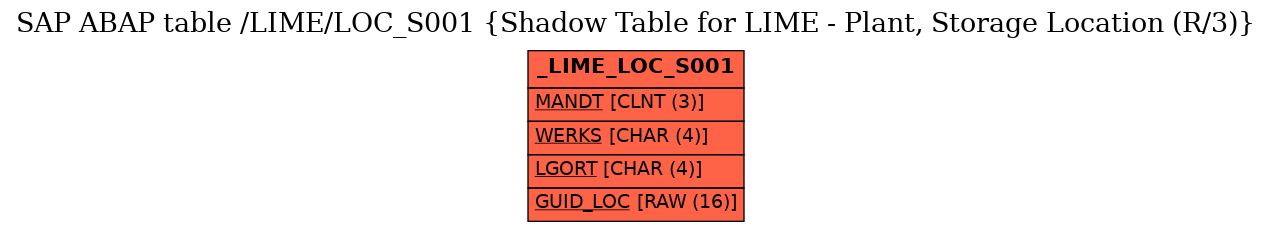 E-R Diagram for table /LIME/LOC_S001 (Shadow Table for LIME - Plant, Storage Location (R/3))