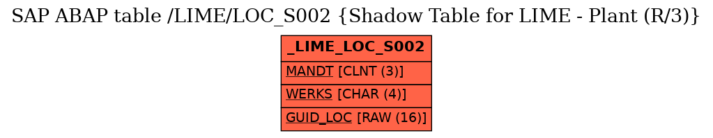 E-R Diagram for table /LIME/LOC_S002 (Shadow Table for LIME - Plant (R/3))