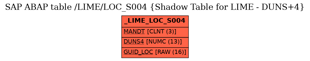 E-R Diagram for table /LIME/LOC_S004 (Shadow Table for LIME - DUNS+4)