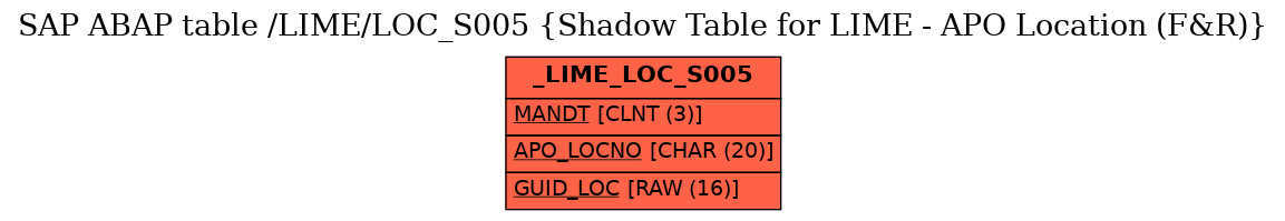 E-R Diagram for table /LIME/LOC_S005 (Shadow Table for LIME - APO Location (F&R))