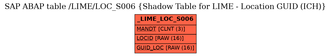 E-R Diagram for table /LIME/LOC_S006 (Shadow Table for LIME - Location GUID (ICH))