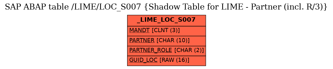 E-R Diagram for table /LIME/LOC_S007 (Shadow Table for LIME - Partner (incl. R/3))