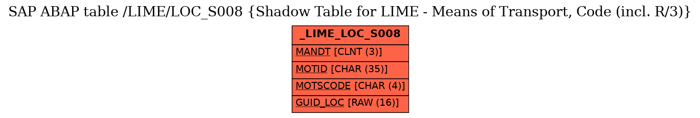 E-R Diagram for table /LIME/LOC_S008 (Shadow Table for LIME - Means of Transport, Code (incl. R/3))