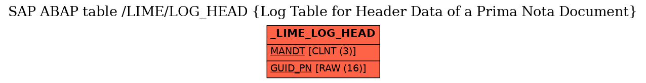 E-R Diagram for table /LIME/LOG_HEAD (Log Table for Header Data of a Prima Nota Document)