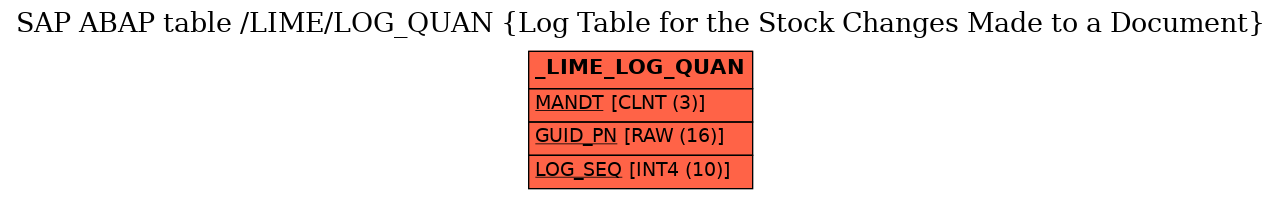 E-R Diagram for table /LIME/LOG_QUAN (Log Table for the Stock Changes Made to a Document)