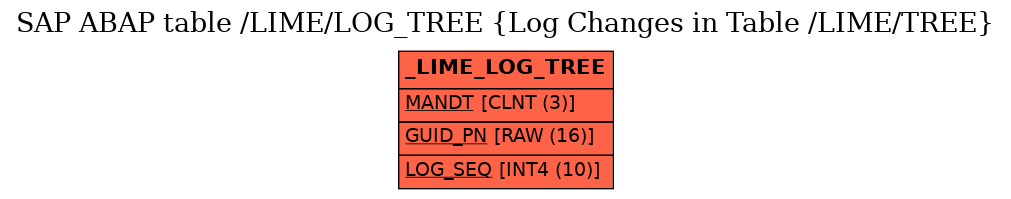 E-R Diagram for table /LIME/LOG_TREE (Log Changes in Table /LIME/TREE)