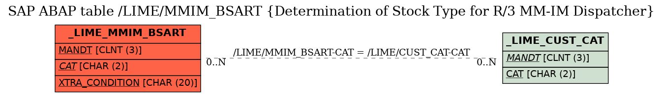 E-R Diagram for table /LIME/MMIM_BSART (Determination of Stock Type for R/3 MM-IM Dispatcher)