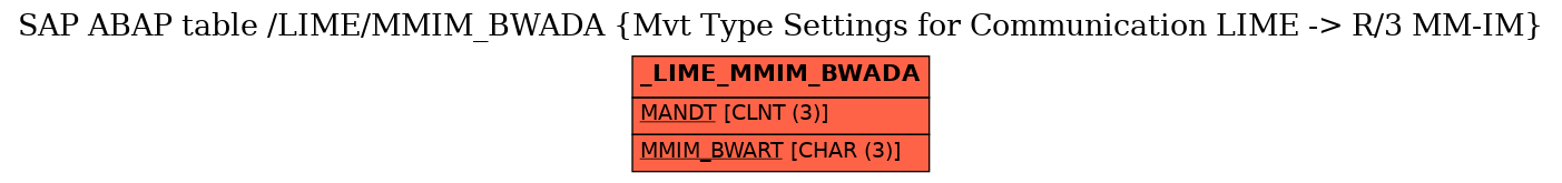 E-R Diagram for table /LIME/MMIM_BWADA (Mvt Type Settings for Communication LIME -> R/3 MM-IM)