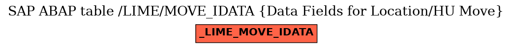 E-R Diagram for table /LIME/MOVE_IDATA (Data Fields for Location/HU Move)