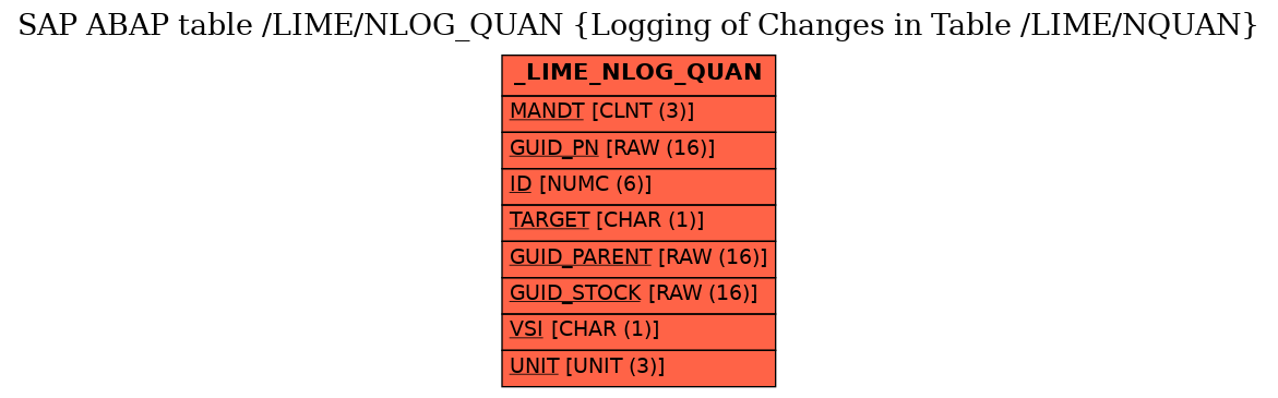 E-R Diagram for table /LIME/NLOG_QUAN (Logging of Changes in Table /LIME/NQUAN)