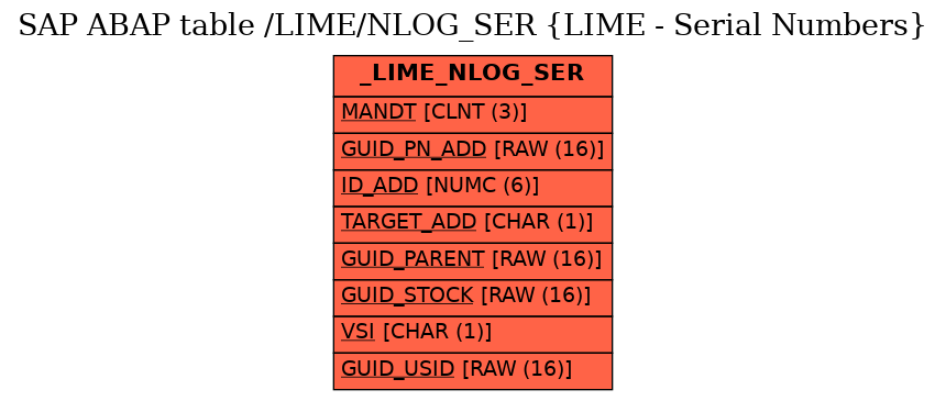 E-R Diagram for table /LIME/NLOG_SER (LIME - Serial Numbers)