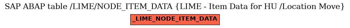 E-R Diagram for table /LIME/NODE_ITEM_DATA (LIME - Item Data for HU /Location Move)