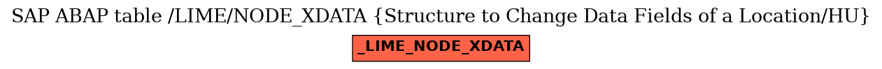 E-R Diagram for table /LIME/NODE_XDATA (Structure to Change Data Fields of a Location/HU)