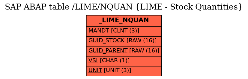 E-R Diagram for table /LIME/NQUAN (LIME - Stock Quantities)