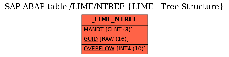 E-R Diagram for table /LIME/NTREE (LIME - Tree Structure)