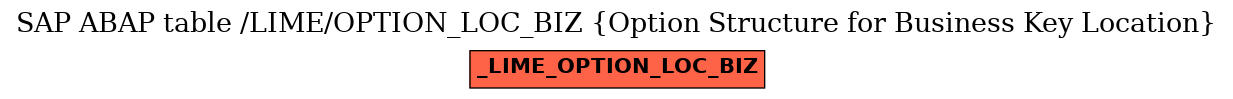 E-R Diagram for table /LIME/OPTION_LOC_BIZ (Option Structure for Business Key Location)