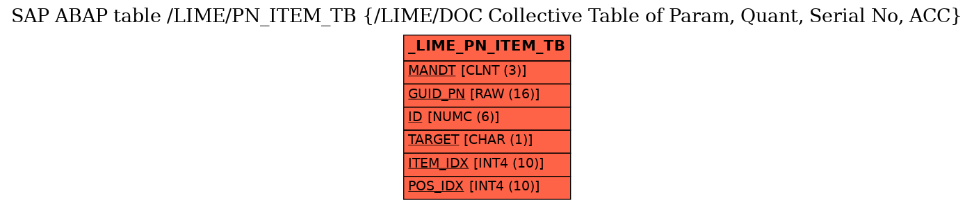 E-R Diagram for table /LIME/PN_ITEM_TB (/LIME/DOC Collective Table of Param, Quant, Serial No, ACC)