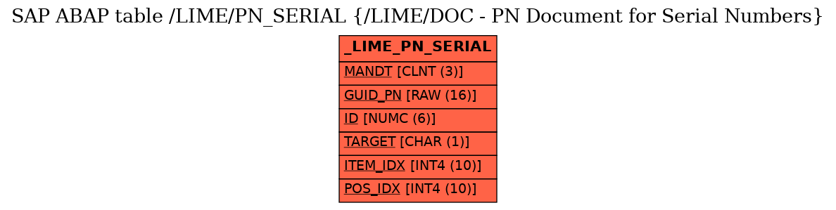 E-R Diagram for table /LIME/PN_SERIAL (/LIME/DOC - PN Document for Serial Numbers)