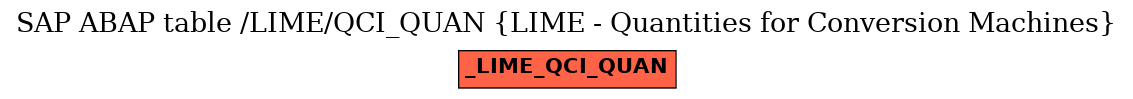 E-R Diagram for table /LIME/QCI_QUAN (LIME - Quantities for Conversion Machines)